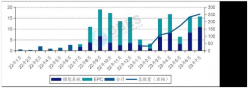 7月儲能系統招標規模創歷史新高 同比增長425%