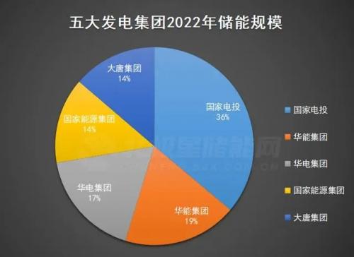 我國“五大發電”集團的儲能布局